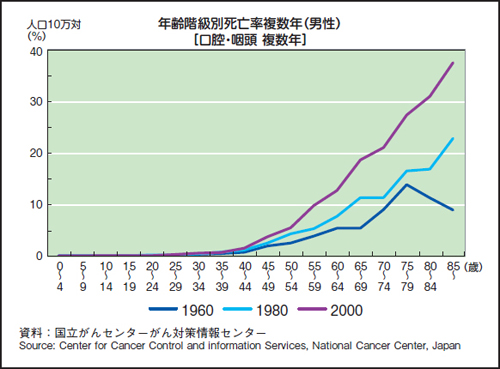 男性における年齢階級別死亡率複数年の表